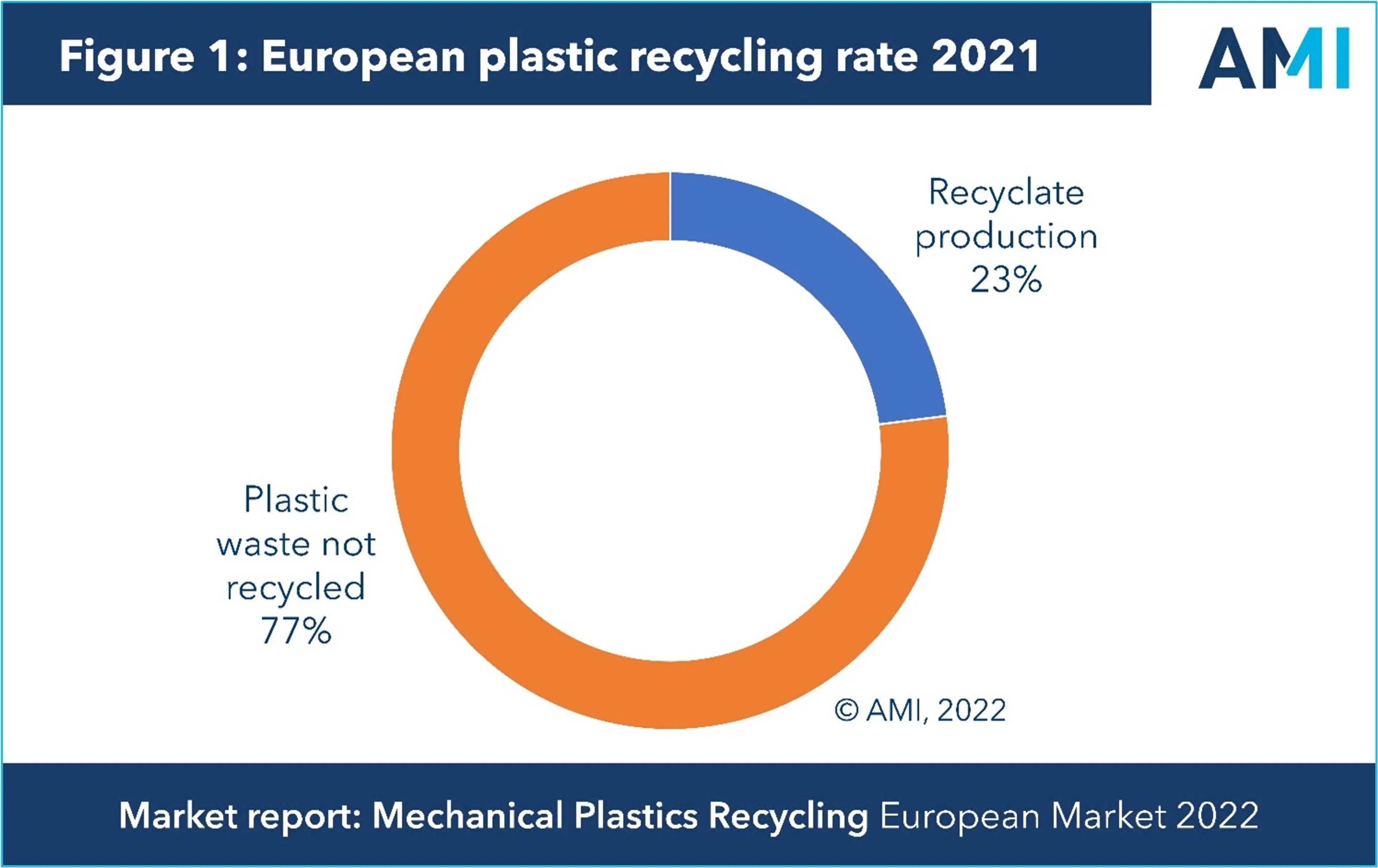 AMI's chart of EU plastic recycling rate 2021